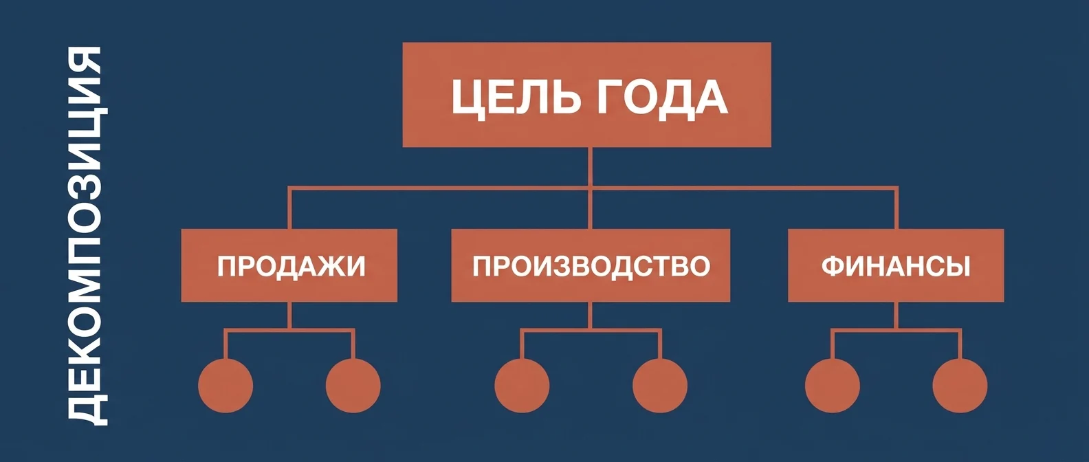 Декомпозиция годовой цели по подразделениям при планировании деятельности организации