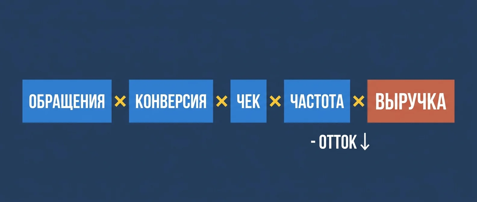 Из чего складывается выручка: обращения, конверсия, чек, частота за вычетом оттока