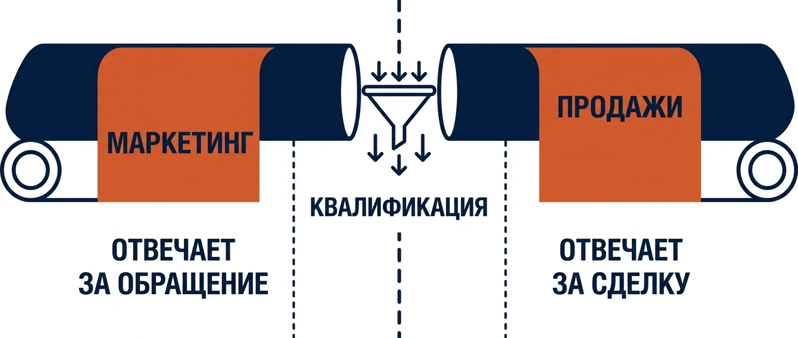 Граница ответственности маркетинга и продаж: квалифицированное обращение против сделки