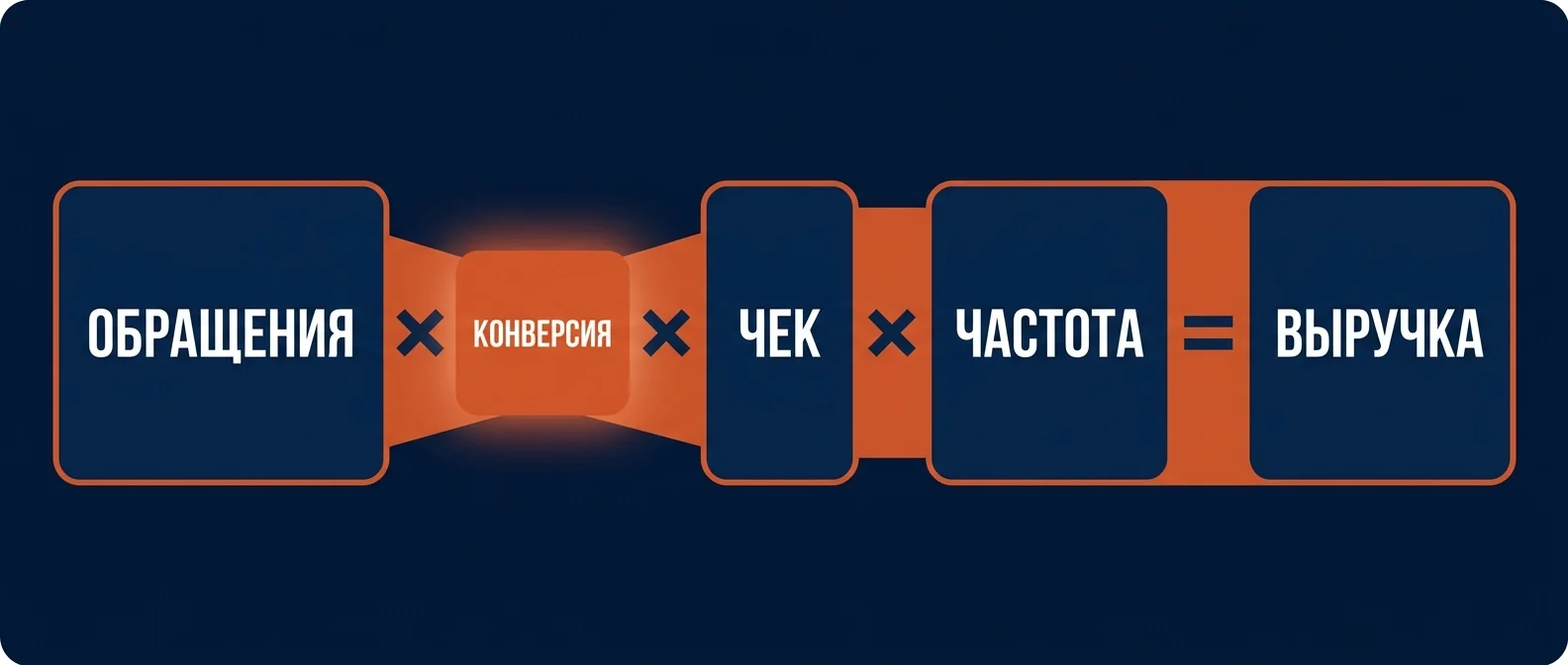 Выручка как произведение множителей: обращения, конверсия, средний чек, частота покупок