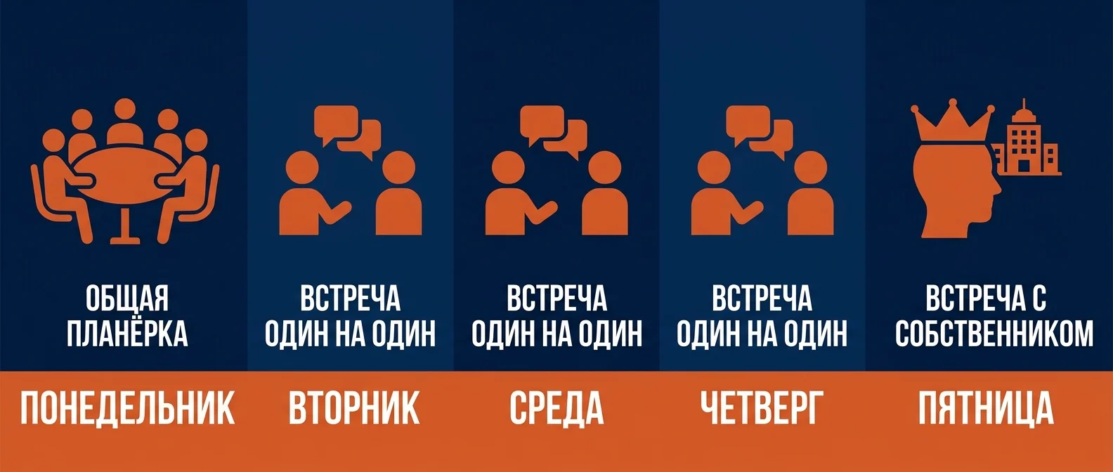 Рабочая неделя операционного директора: планёрка, встречи с руководителями, отчёт собственнику