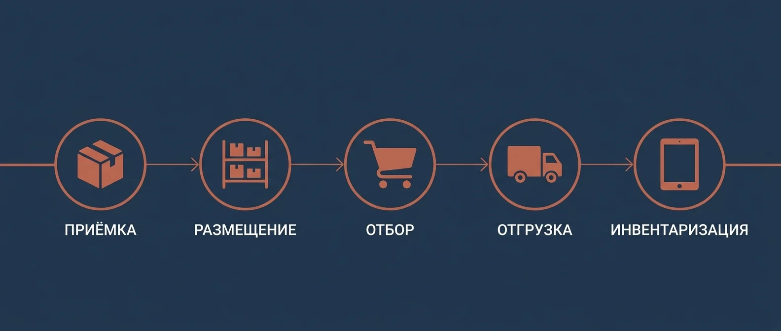 Операции склада в WMS-системе: приёмка, размещение, отбор, отгрузка, инвентаризация