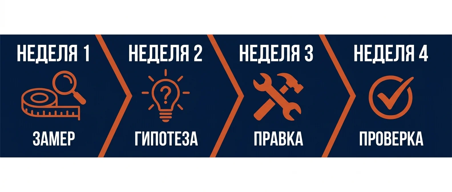 План действий на четыре недели после падения продаж