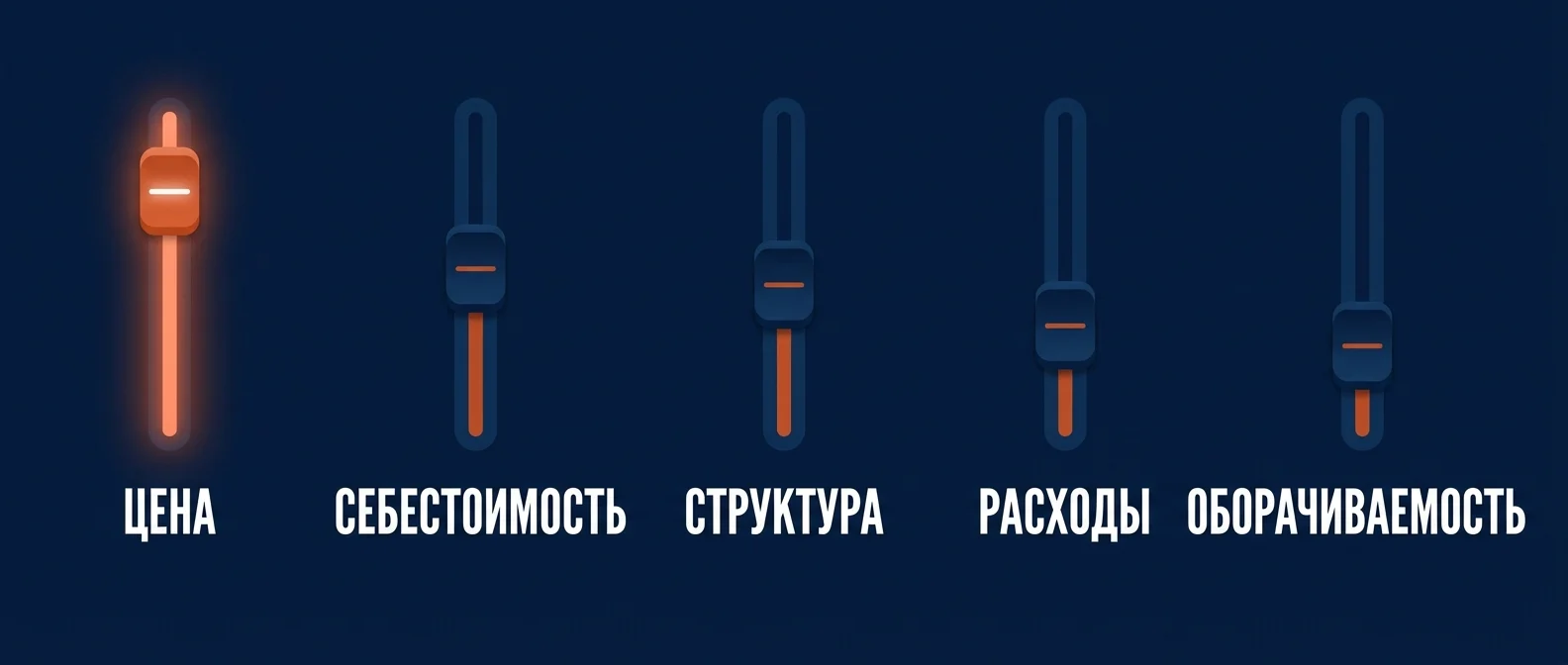 Пять рычагов прибыли: цена, себестоимость, структура продаж, постоянные расходы, оборачиваемость