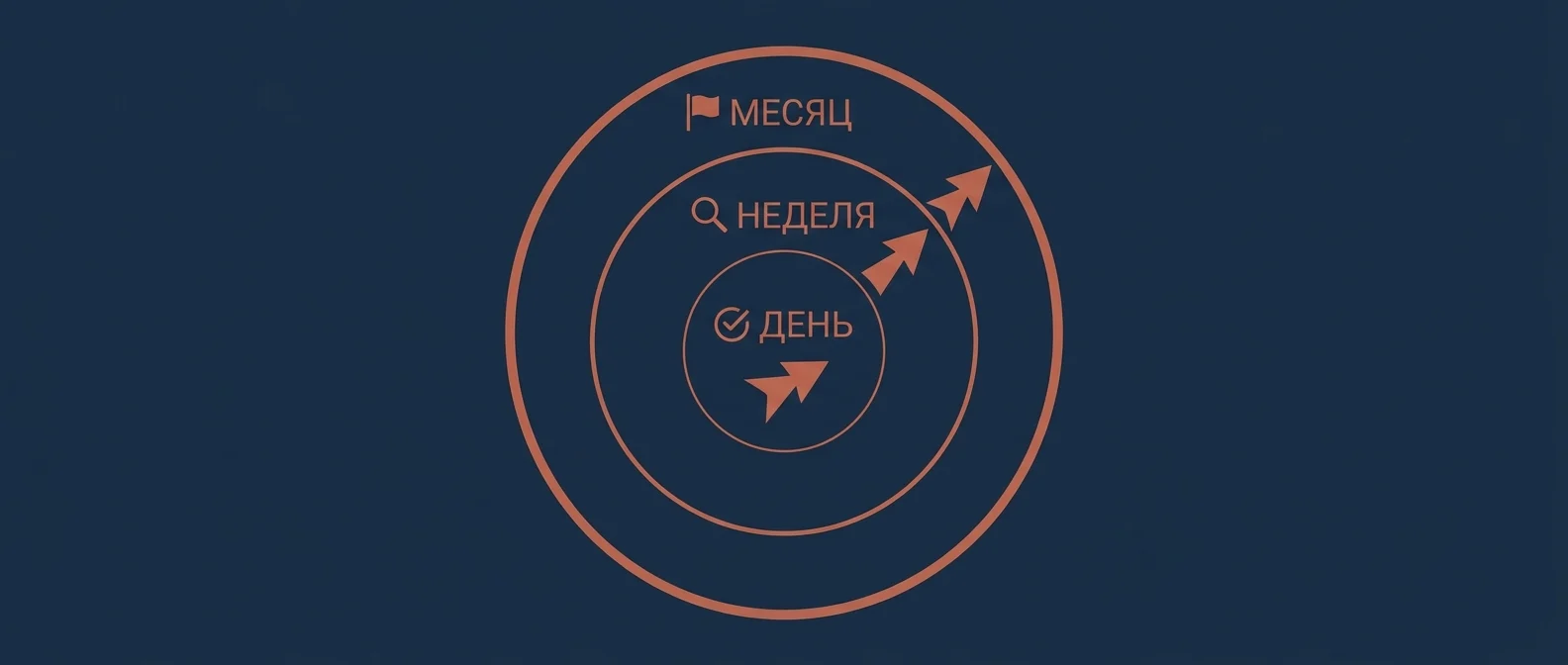 Три контура ритма управления: день, неделя, месяц — вложенные циклы контроля