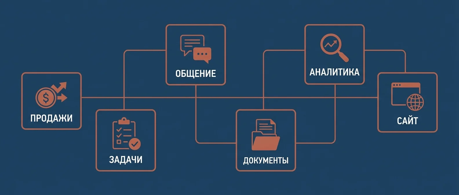Что внутри Битрикс24: продажи, задачи, общение, документы, аналитика, сайт