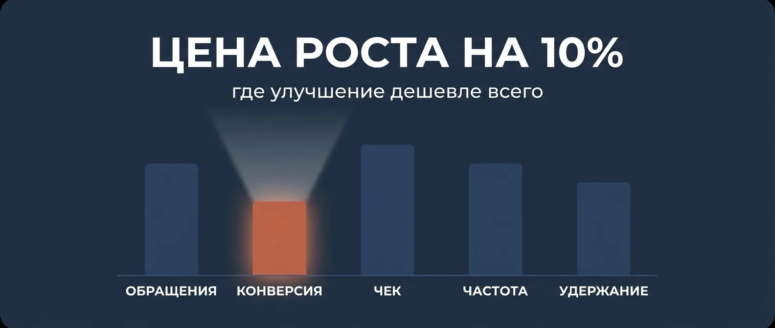 Стоимость роста на десять процентов по каждому рычагу увеличения выручки
