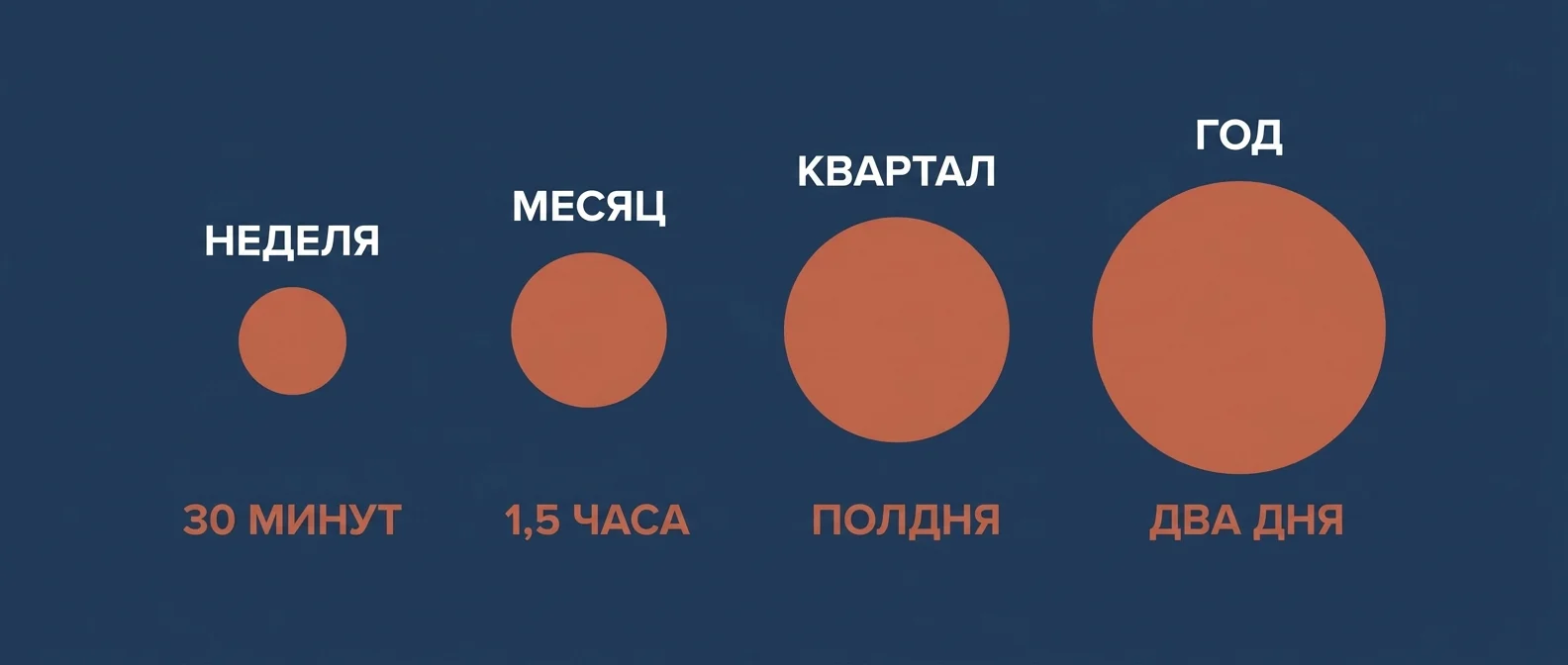 Контур сверки: четыре встречи разной частоты и длительности