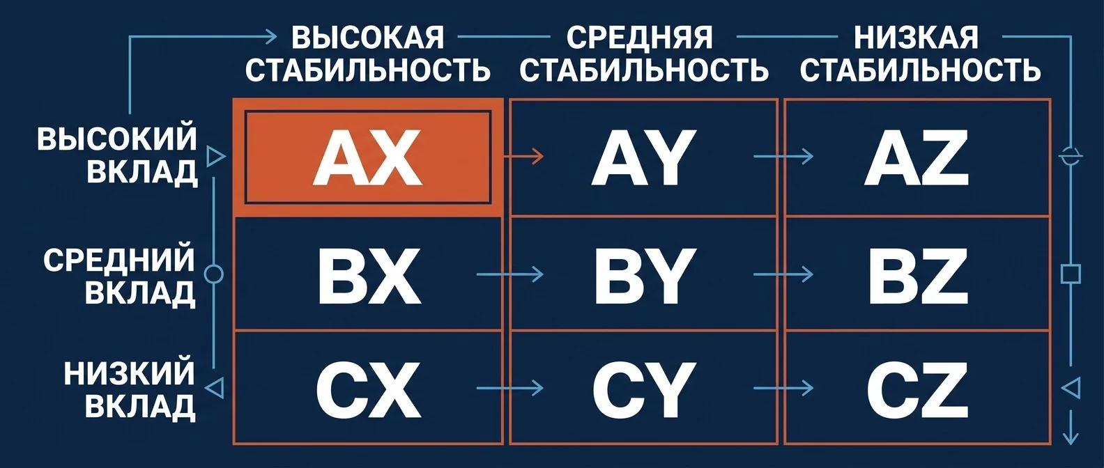 Матрица ABC-XYZ: девять групп ассортимента по вкладу и стабильности спроса