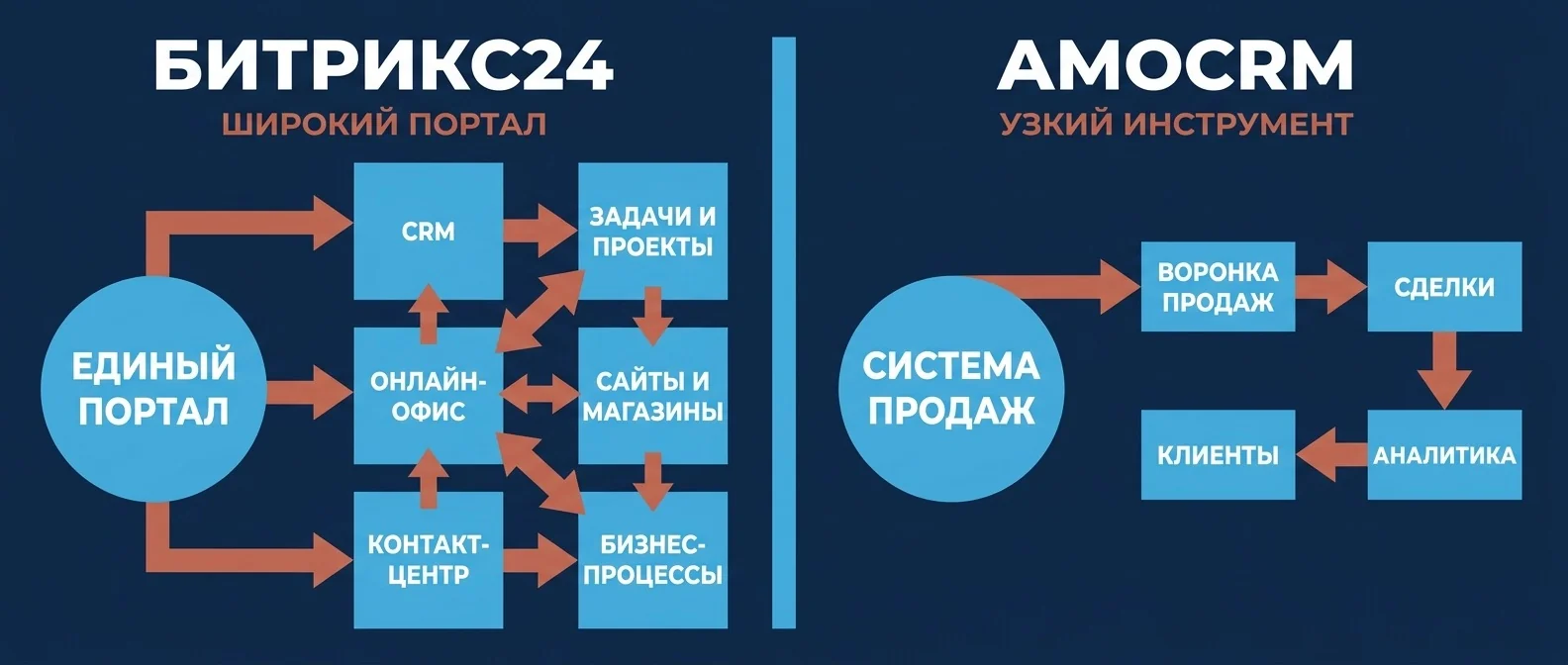 Битрикс24 против amoCRM: широкий портал против узкого инструмента для продаж