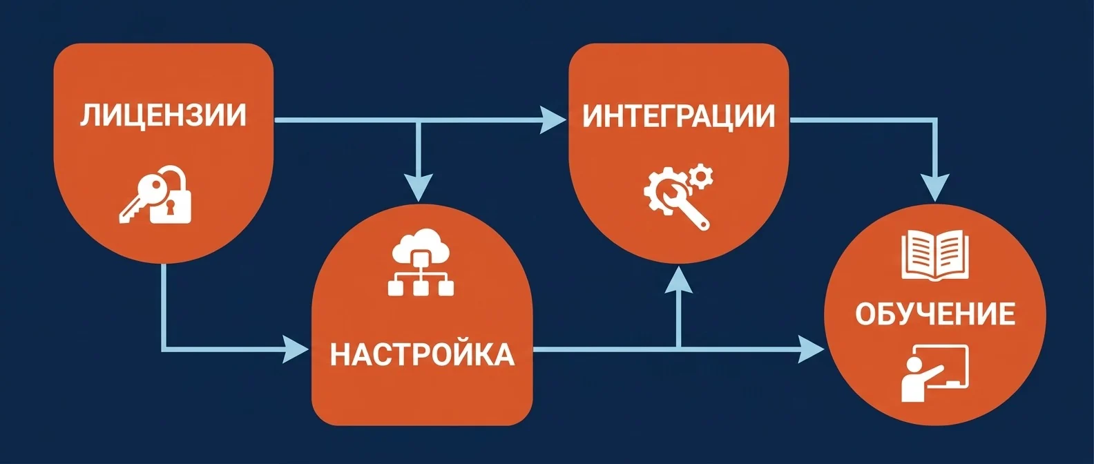 Цена владения CRM: лицензии, настройка, интеграции, обучение