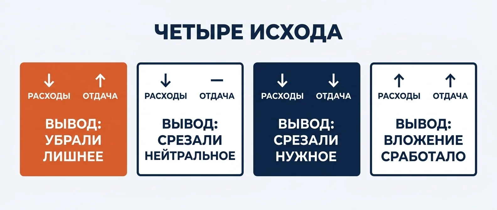 Четыре исхода сокращения расходов: отдача выросла, не изменилась, упала, и рост расходов с ростом отдачи