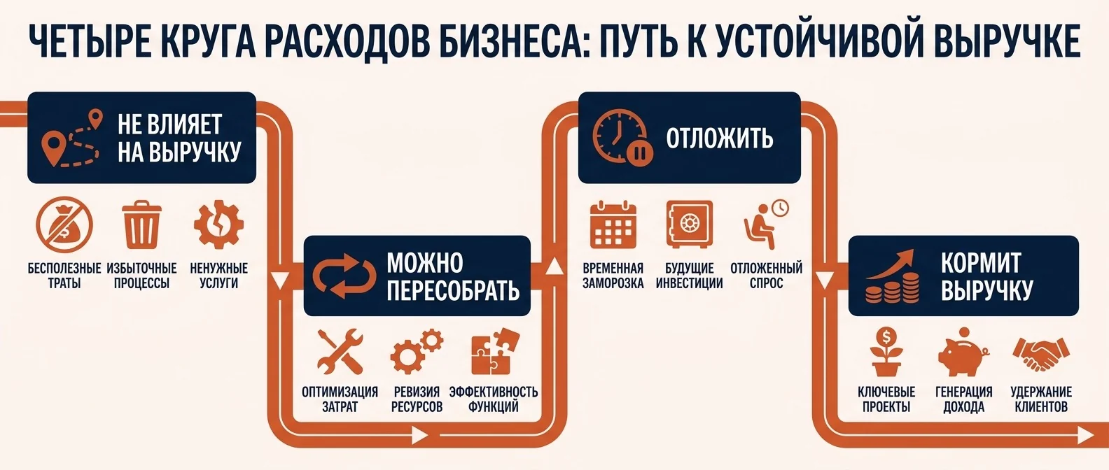 Четыре круга расходов: что не влияет на выручку, что можно пересобрать, что отложить и что кормит выручку