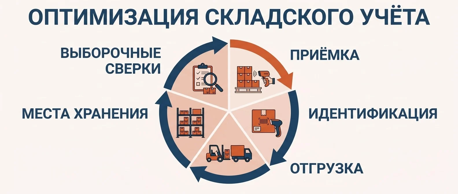 Что чинить в складском учёте: приёмка, идентификация, отгрузка по документу, места хранения, выборочные сверки