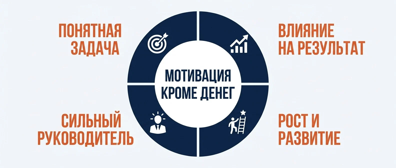 Что мотивирует сотрудников кроме денег: понятная задача, влияние на результат, рост и сильный руководитель