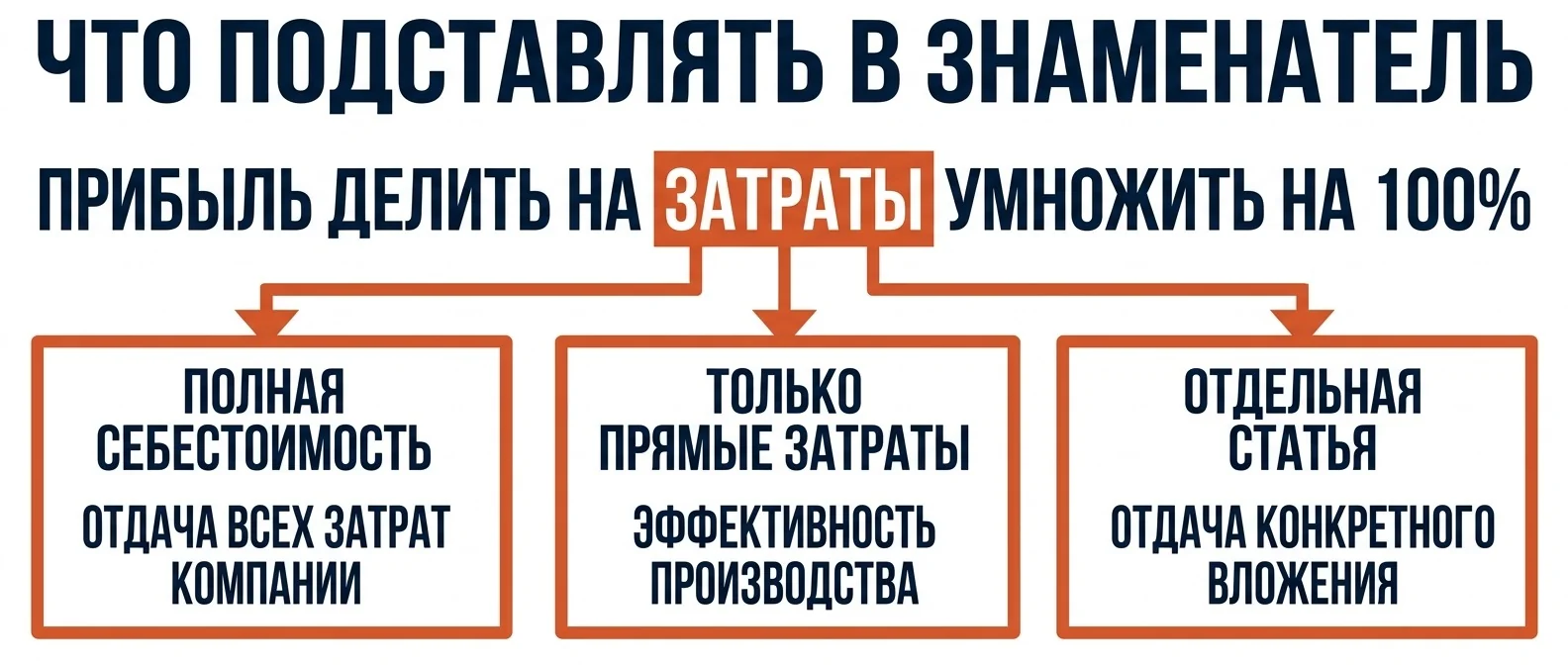 Что подставлять в знаменатель рентабельности затрат: полная себестоимость, только прямые затраты или отдельная статья