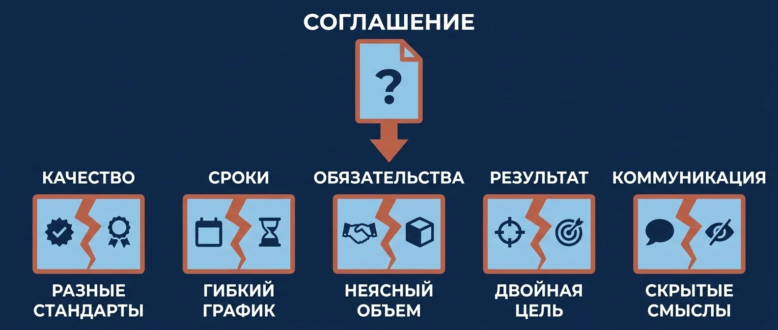 Что вскрывается при составлении соглашения: пять общих фраз, которые каждый понимает по-своему