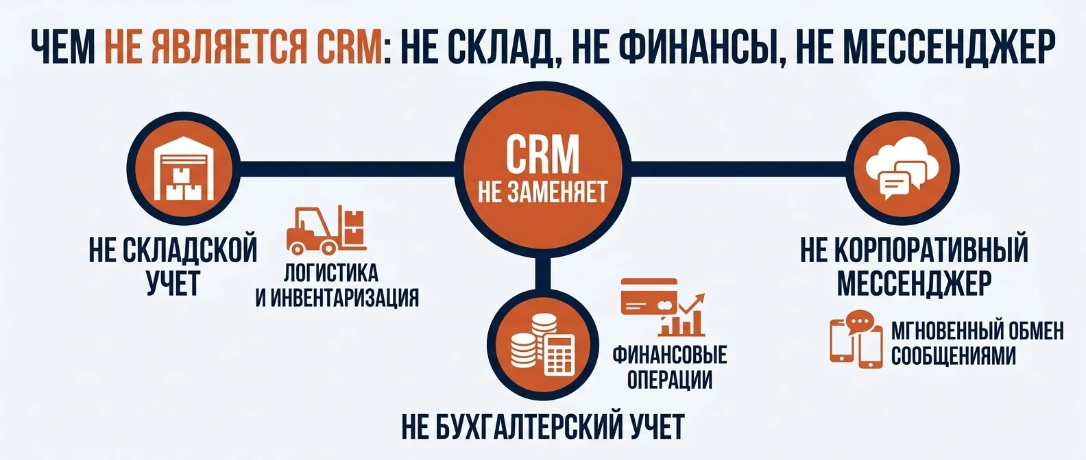 Чем CRM не является: не склад, не финансы, не мессенджер