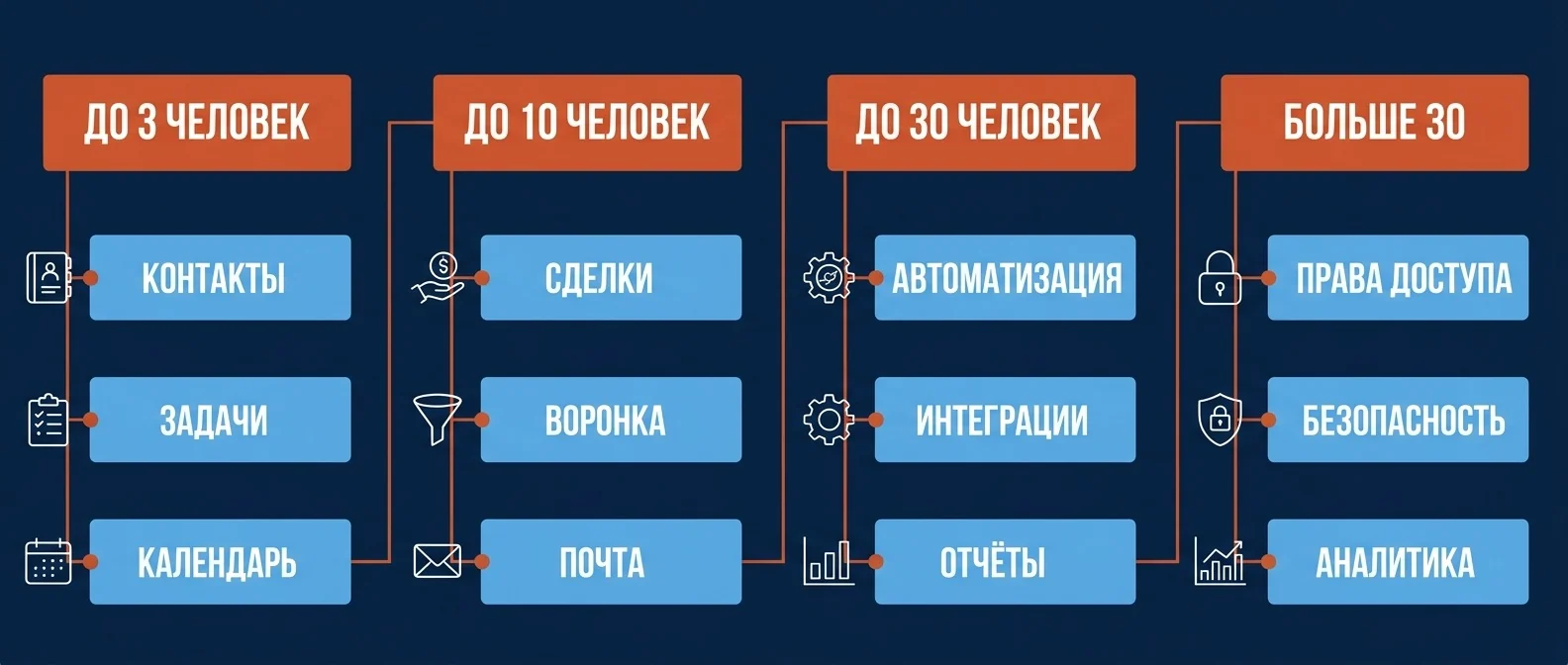 Что нужно от CRM компании из 3, 10, 30 и 50 человек