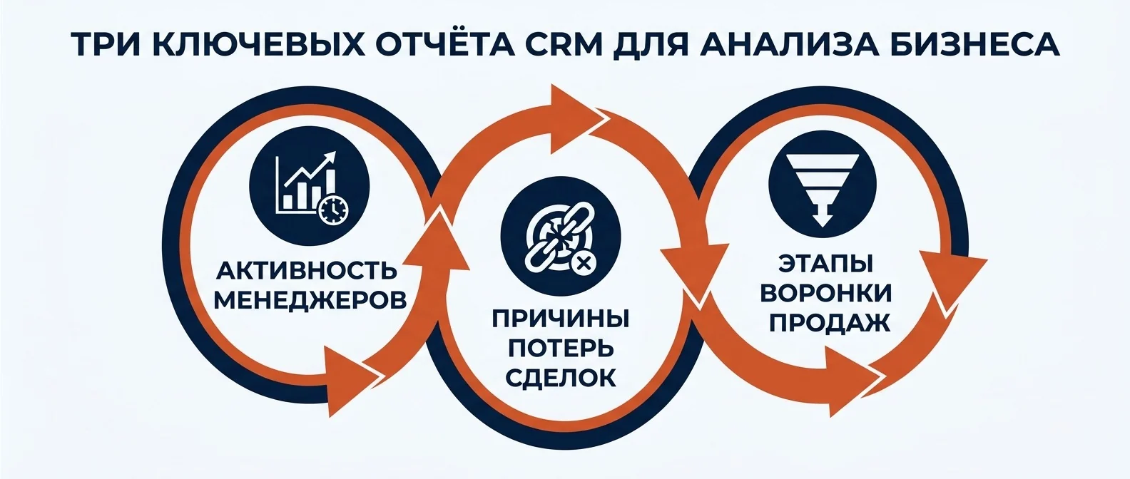 Три отчёта CRM: воронка по этапам, причины потерь, активность менеджеров