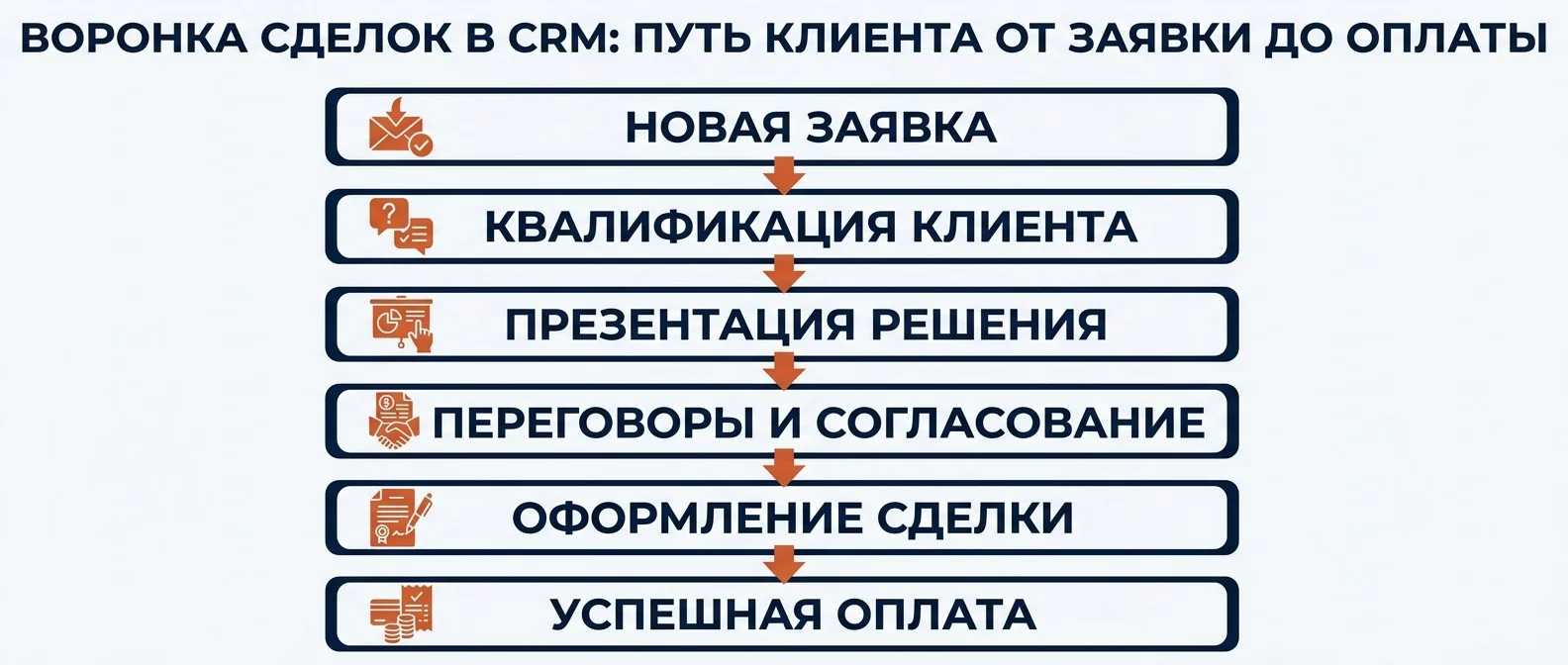 Воронка сделок в CRM: путь клиента от заявки до оплаты по этапам