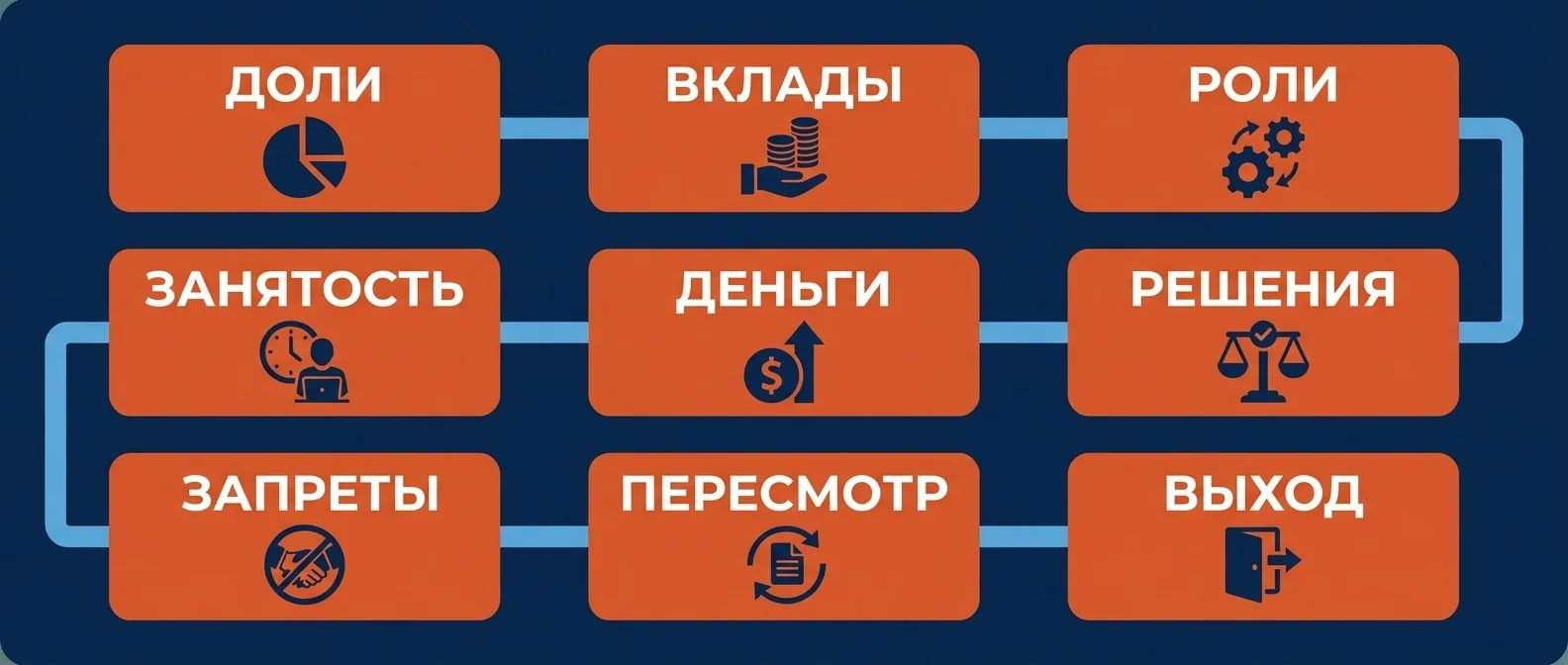Девять блоков партнёрского соглашения: доли, вклады, роли, занятость, деньги, решения, запреты, пересмотр, выход