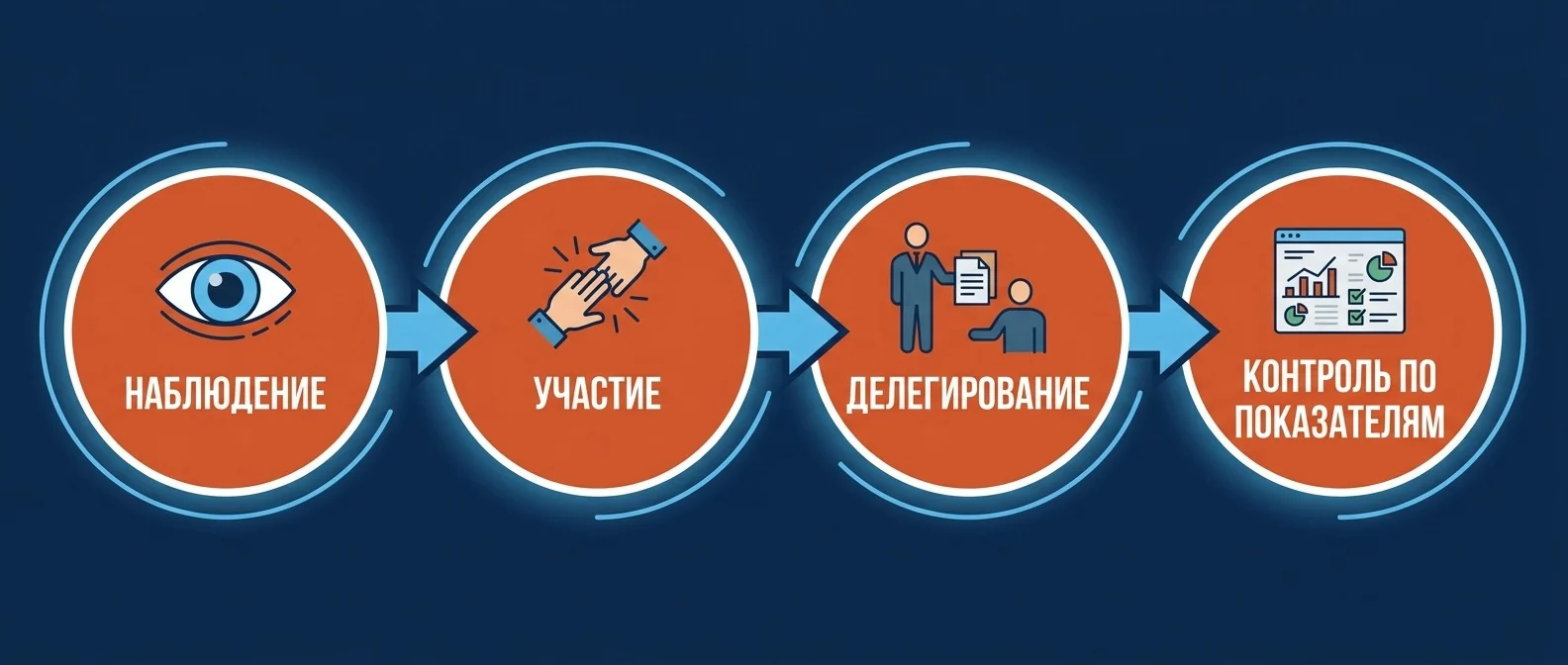 Четыре этапа передачи операционного управления: от наблюдения до контроля по показателям