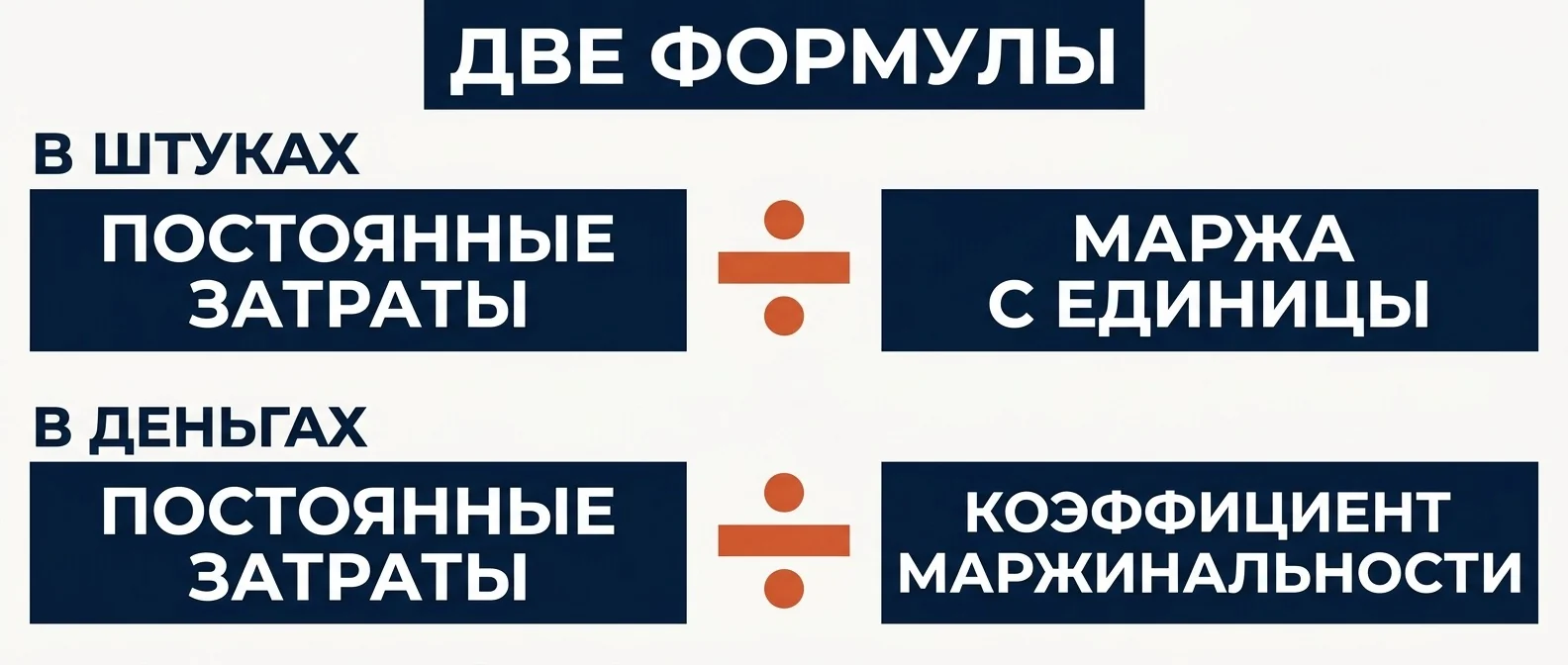 Две формулы точки безубыточности: в штуках через маржу с единицы и в деньгах через коэффициент маржинальности