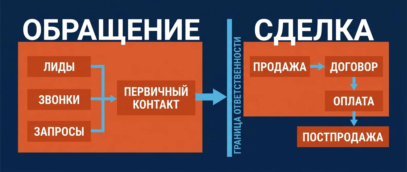 Граница ответственности внутри коммерческого отдела: обращение против сделки