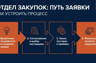 Отдел закупок: путь заявки от потребности до оплаты