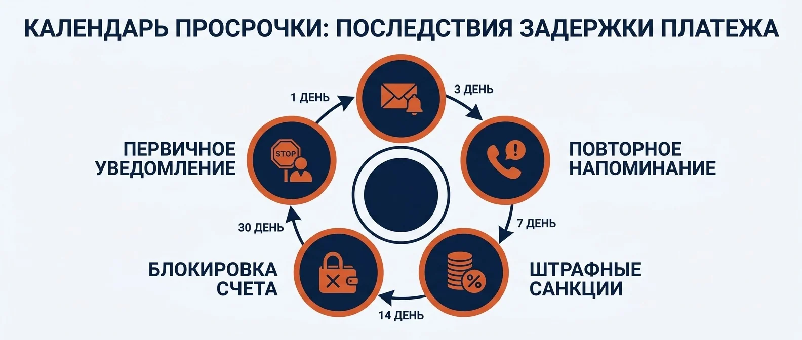 Календарь просрочки: что происходит на первый, третий, седьмой, четырнадцатый и тридцатый день