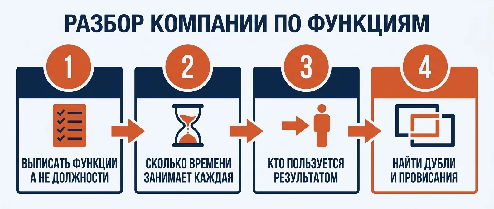 Разбор компании по функциям: что делается, сколько времени занимает, кто пользуется результатом