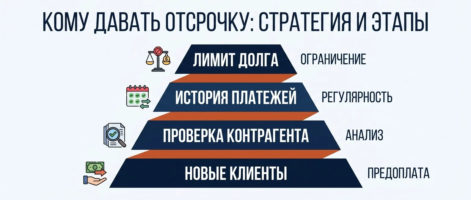 Кому давать отсрочку: предоплата для новых, лимит долга, проверка контрагента, история платежей