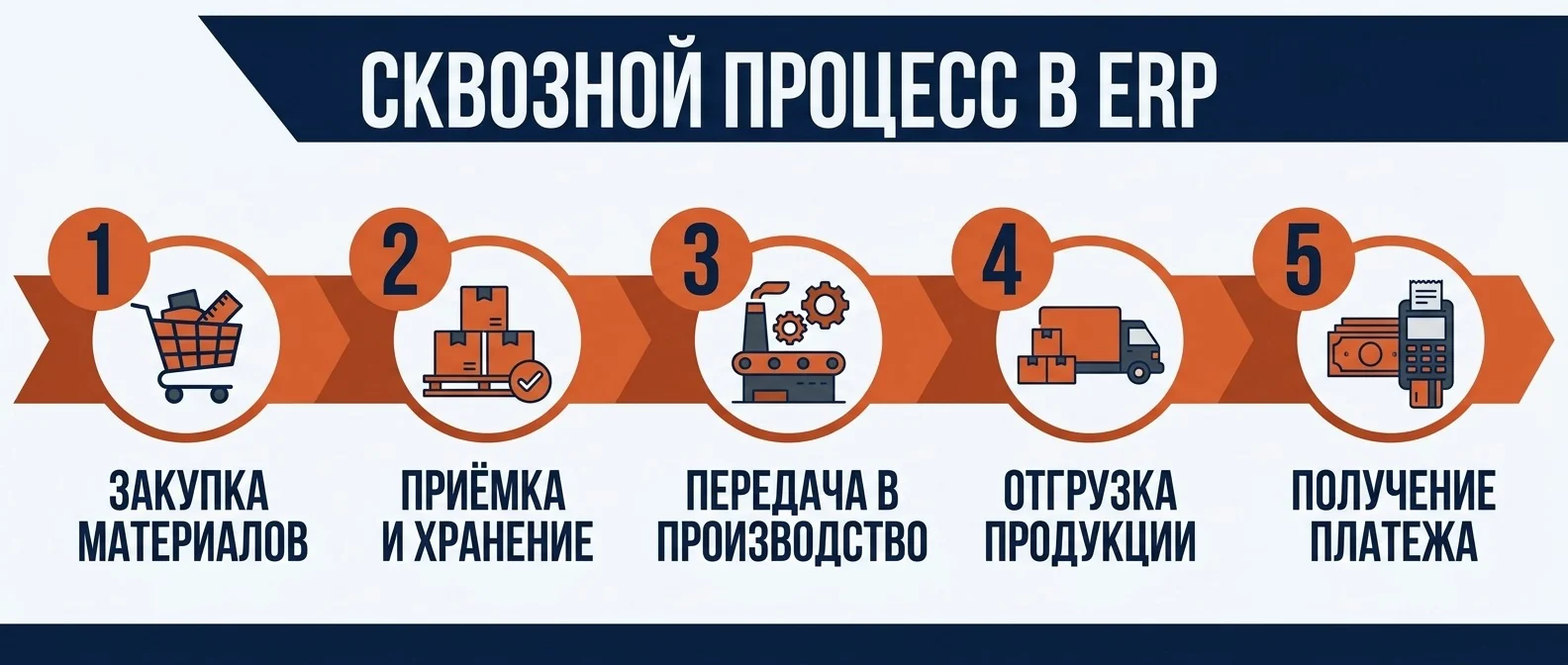 Сквозная операция в ERP: закупка, приёмка, списание в производство, отгрузка и оплата в одном контуре