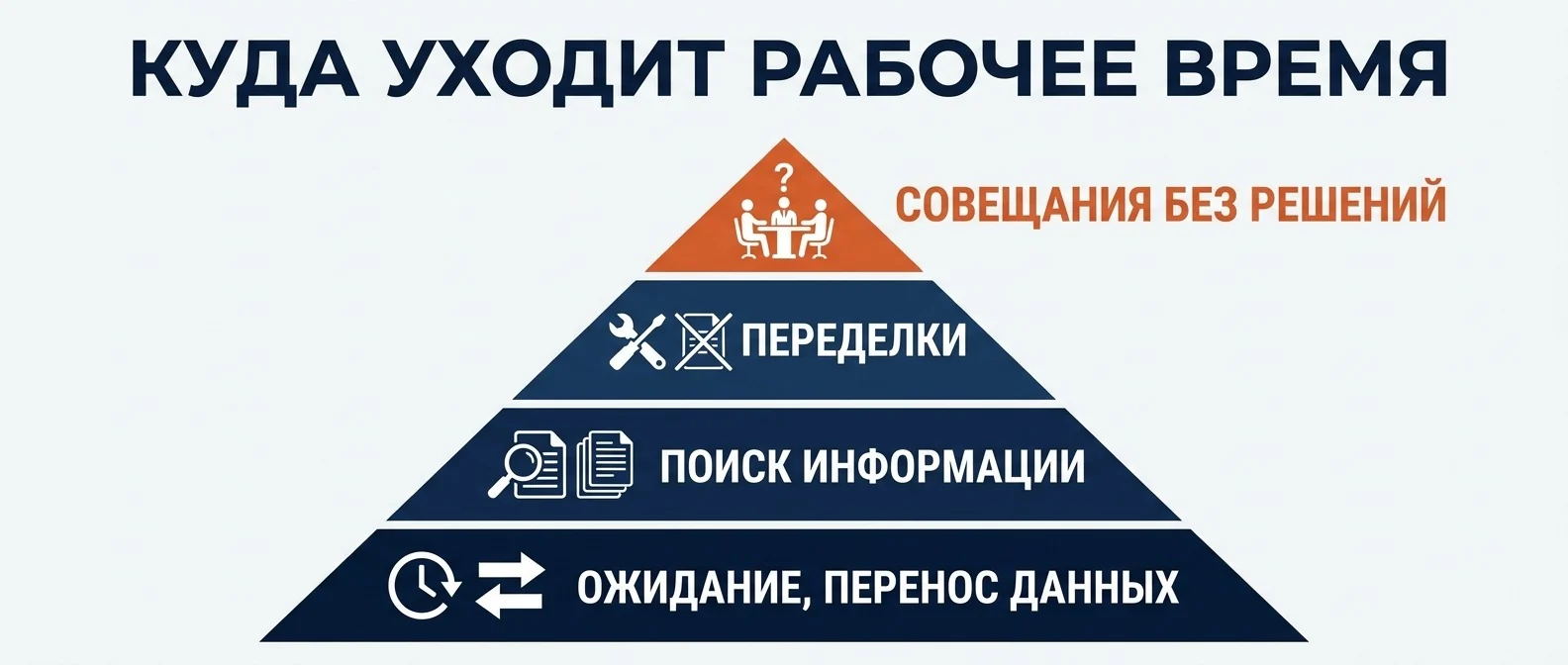 Куда уходит рабочее время: ожидание, переделки, перенос данных, совещания без решений, поиск информации