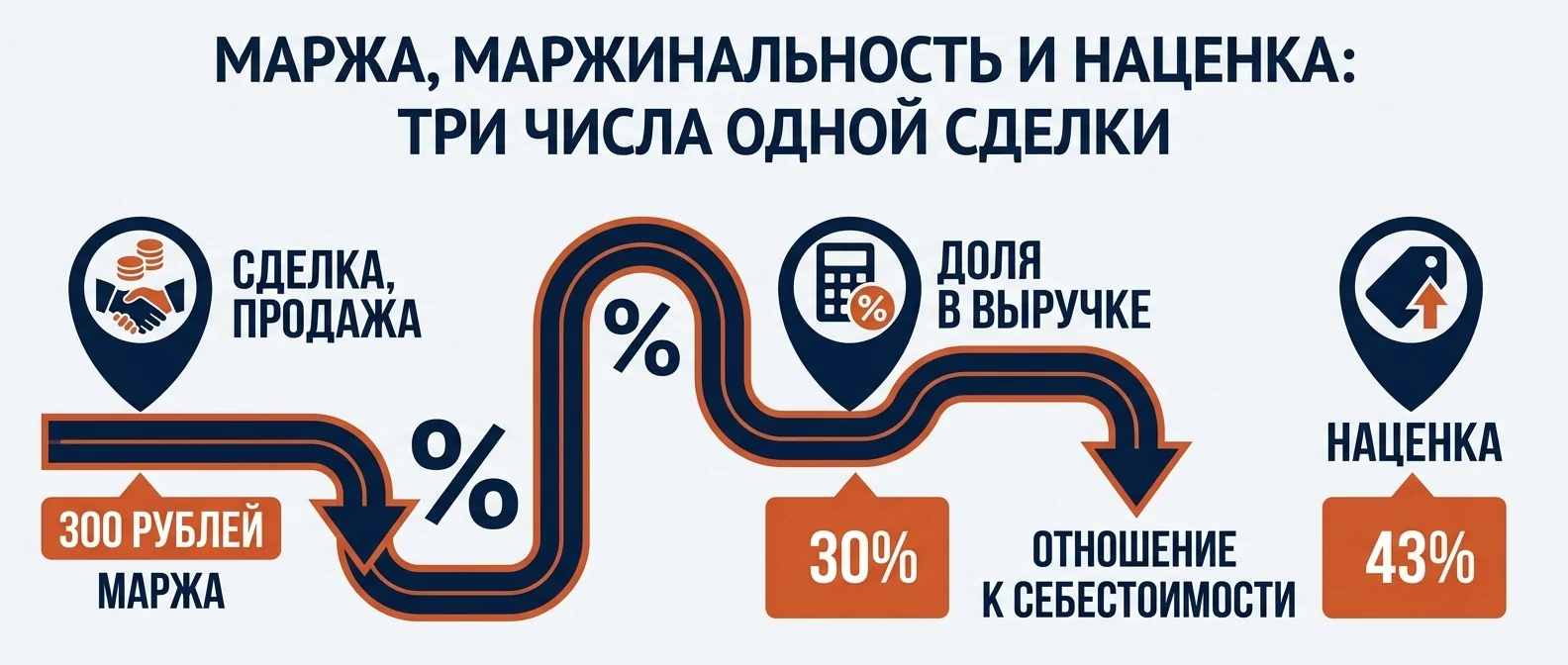 Маржа, маржинальность и наценка: три числа по одной сделке — 300 рублей, 30% и 43%
