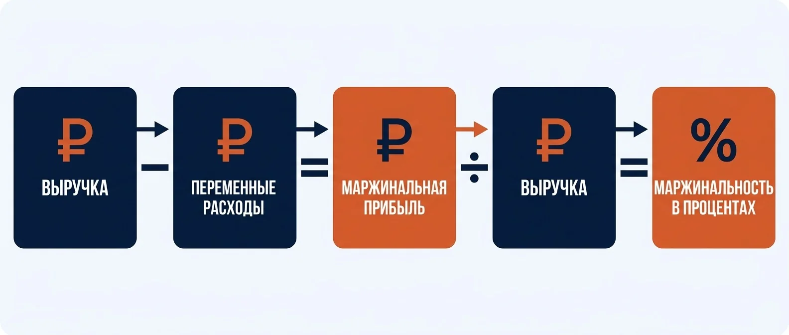 Формула маржинальности: выручка минус переменные расходы, делённое на выручку
