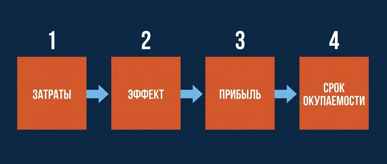 Четыре числа, по которым считают окупаемость CRM