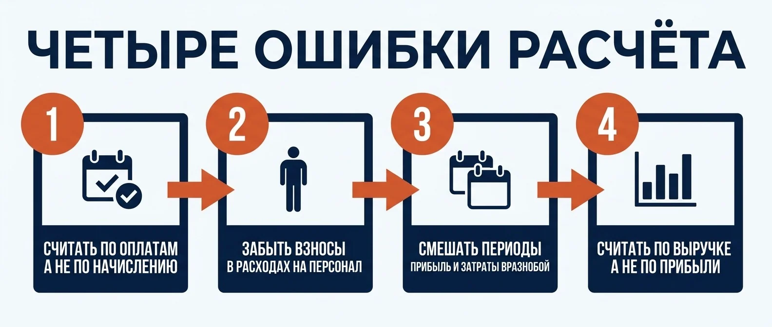 Ошибки расчёта отдачи затрат: оплаты вместо начисления, зарплата без взносов, смешанные периоды, выручка вместо прибыли