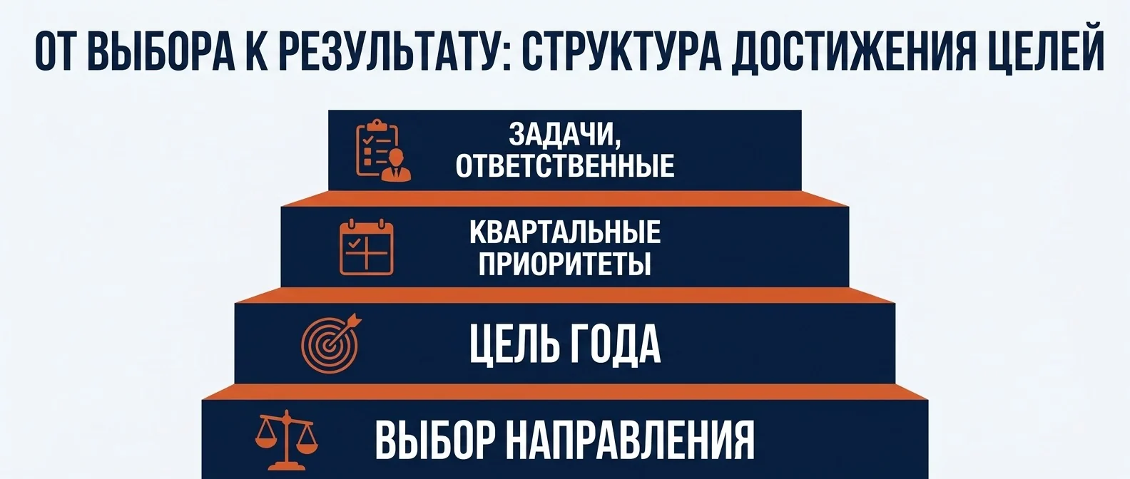 Цепочка: выбор → цель на год → квартальные приоритеты → задачи с ответственными