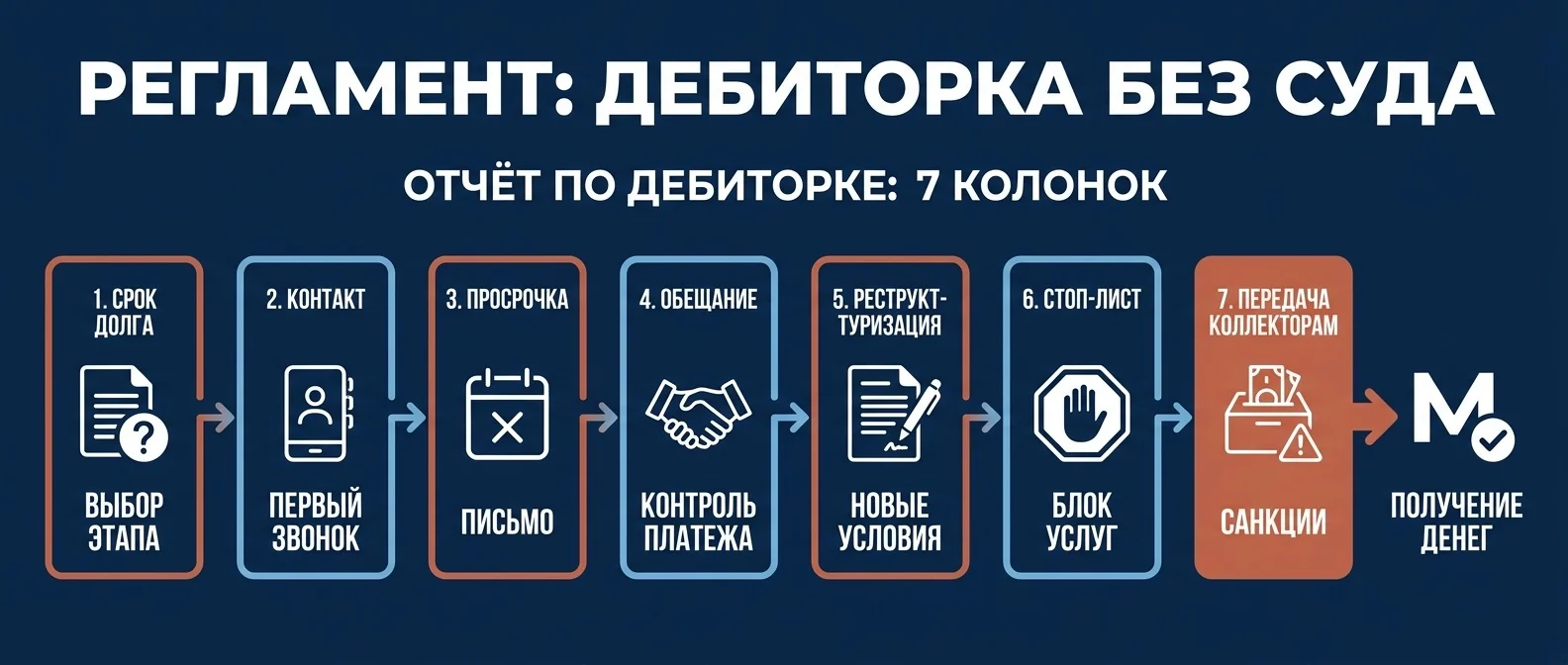 Отчёт по дебиторке: семь колонок, по которым принимают решения