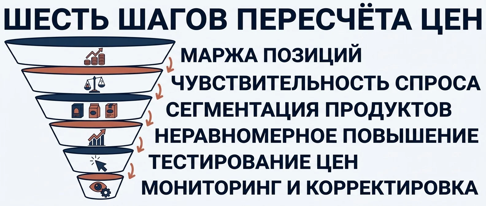 Шесть шагов пересчёта цен: маржа по позициям, чувствительность спроса, неравномерное повышение