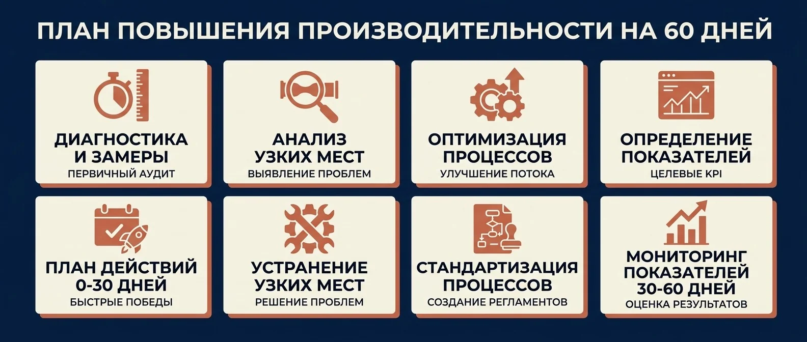 План повышения производительности на 60 дней: замер, узкие места, процессы, показатели