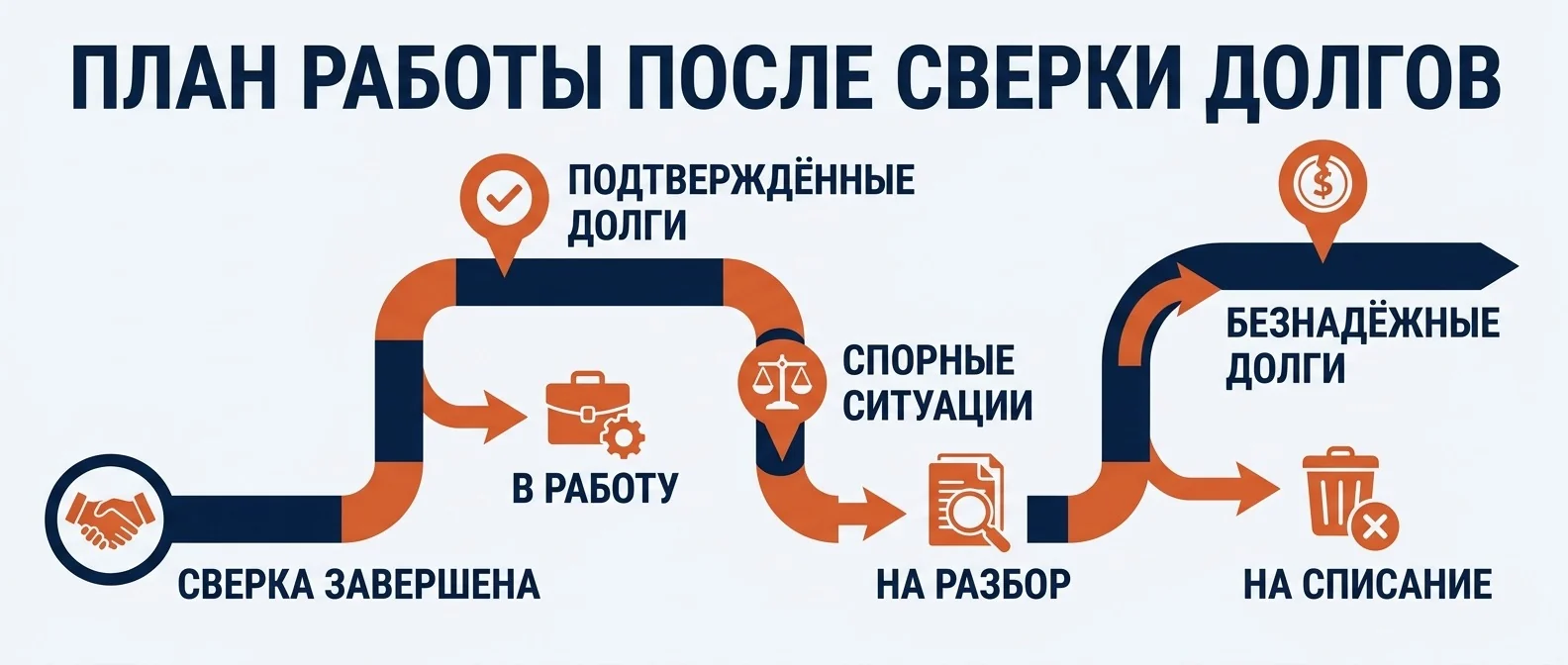 План после сверки: подтверждённые долги в работу, спорные на разбор, безнадёжные на списание