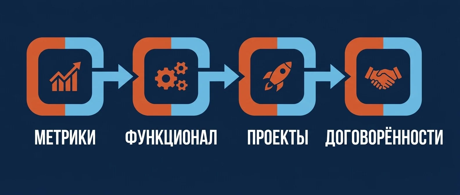 Порядок планёрки по отчёту: метрики, функционал, проекты, договорённости