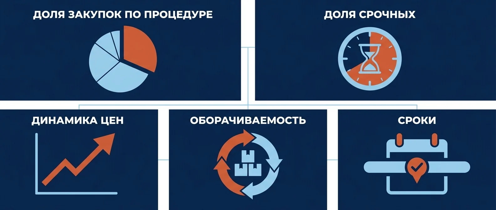 Показатели закупок: доля закупок по процедуре, доля срочных, динамика цен, сроки, оборачиваемость