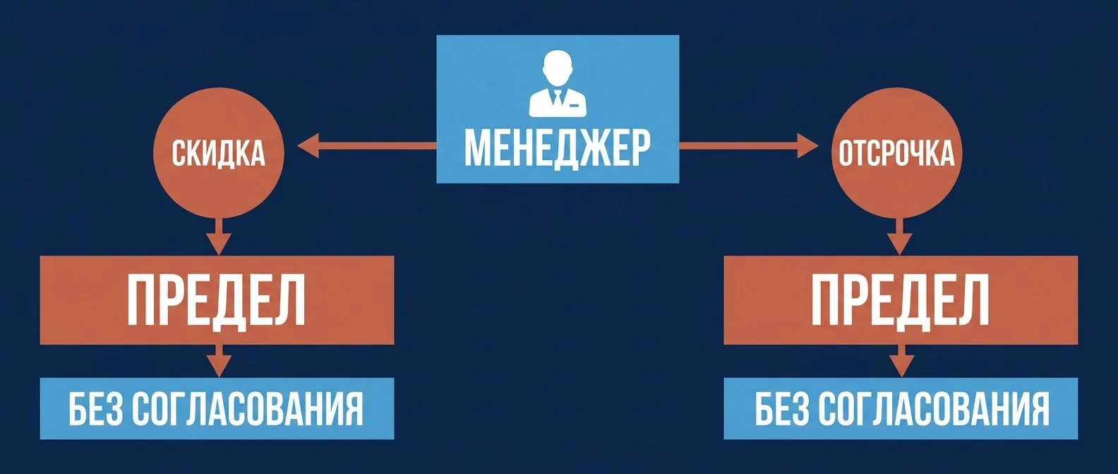 Полномочия менеджера: до какого предела скидка и отсрочка без согласования