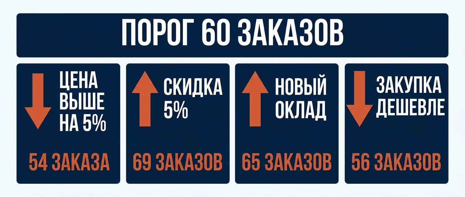 Пример расчёта: как цена, скидка, новый оклад и закупка сдвигают порог продаж