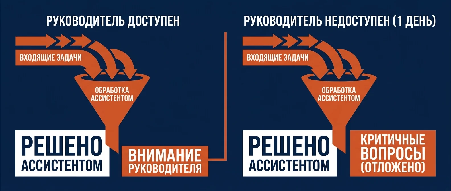Как проверить разгрузку: сколько вопросов дошло до руководителя и что происходит, когда он недоступен день