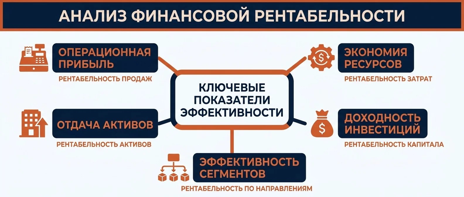 Пять показателей рентабельности: продаж, затрат, активов, капитала и по направлениям